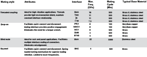 Table 1. Comparison of connector interface attributes